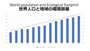 世界人口と地球の環境容量