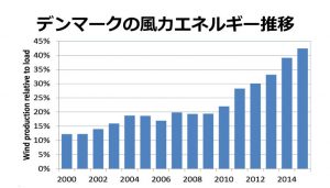 デンマークの風力エネルギー